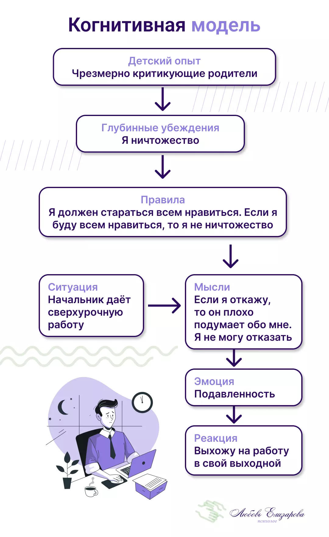 Когнитивная модель КПТ
