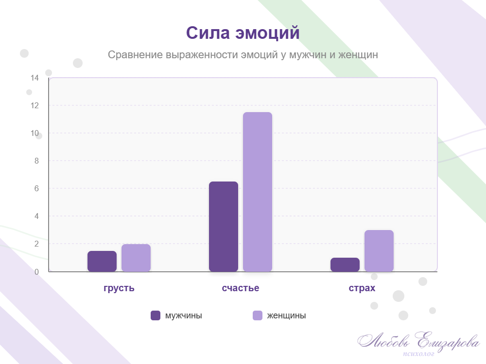 График, отображающий силу эмоций у мужчин и женщин